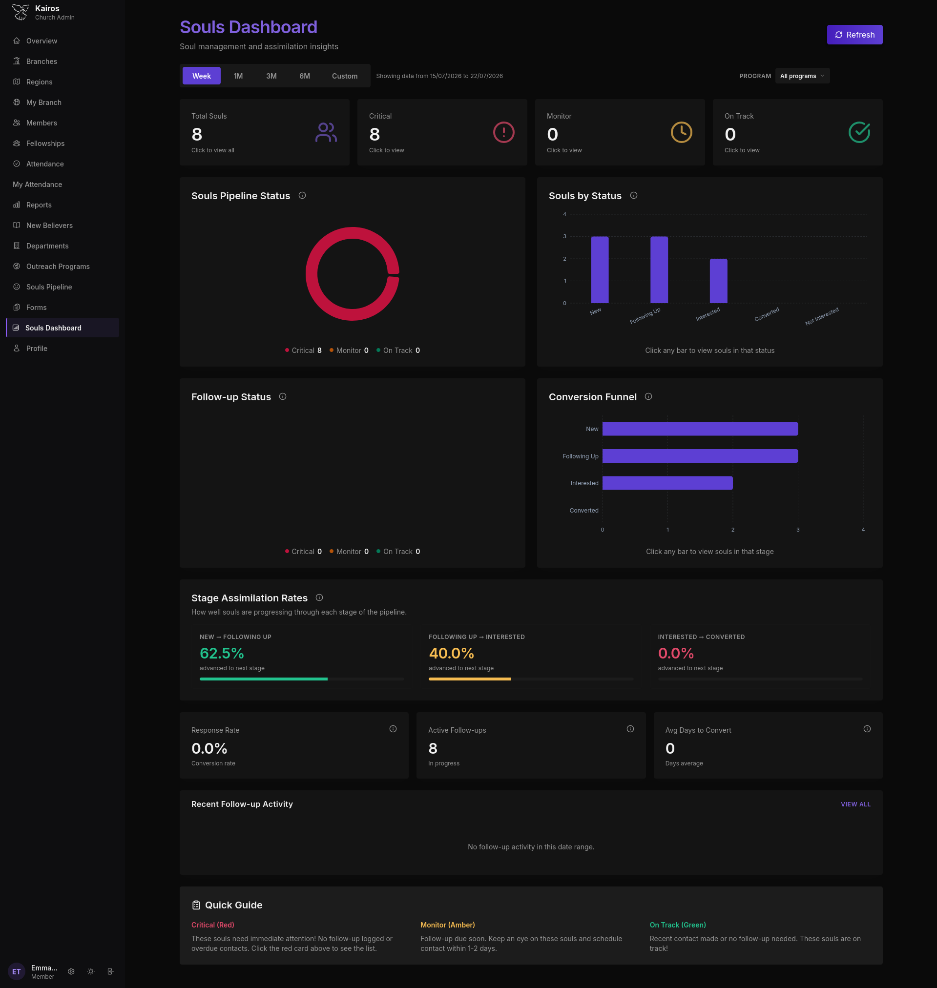 Souls Dashboard in dark mode showing total souls, pipeline status donut chart, and conversion funnel